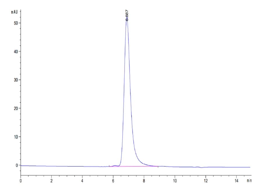 SEC-HPLC Data