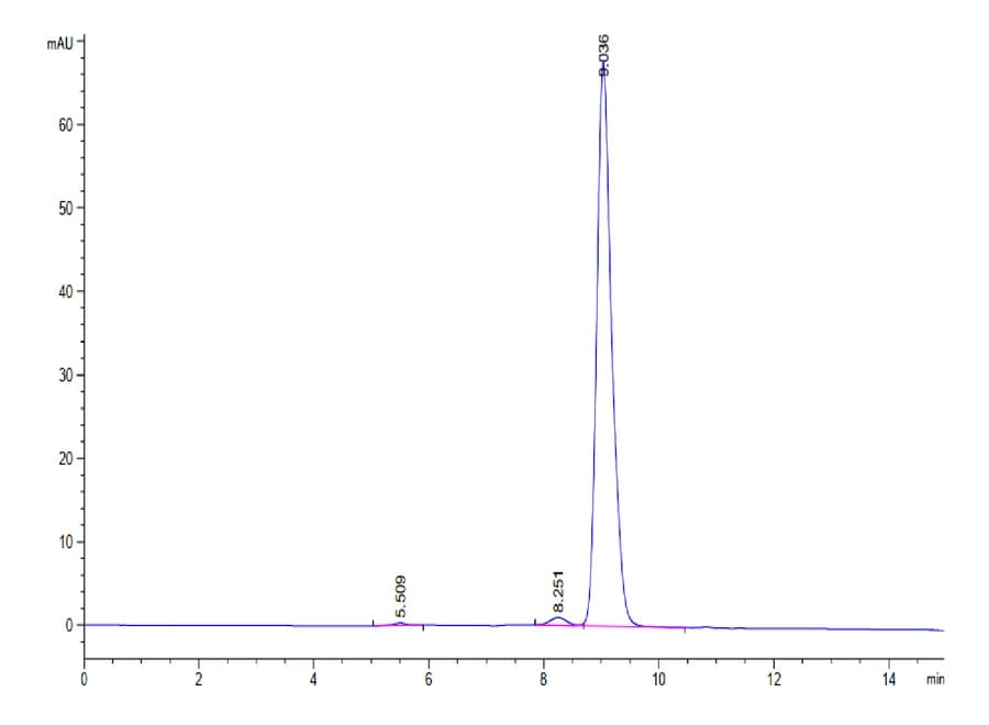 SEC-HPLC Data