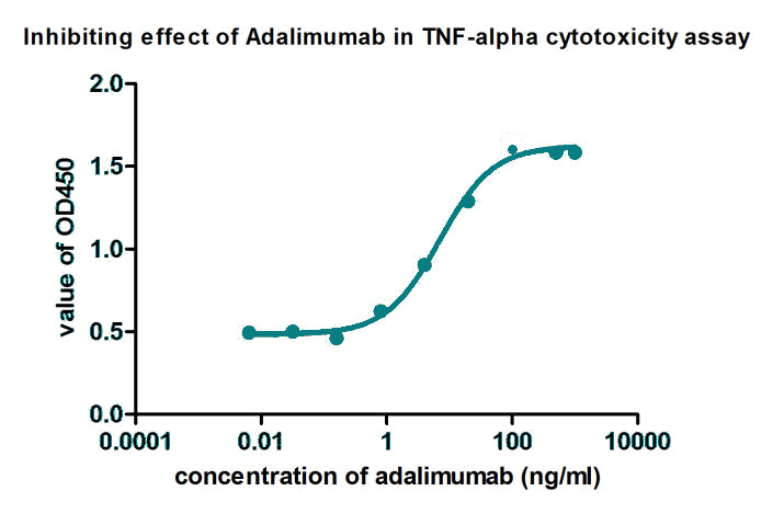 Adalimumab 中和生物素化 TNF-α 的剂量反应曲线