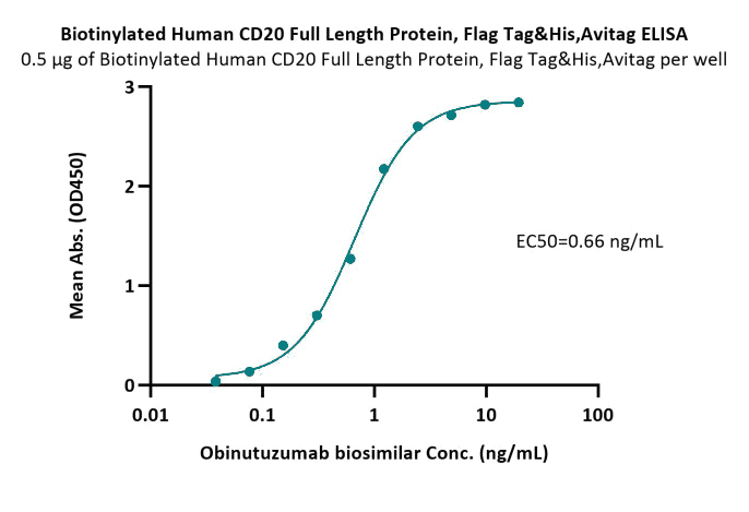 生物素标记 CD20 与 Obinutuzumab 类似抗体的 ELISA 结合曲线