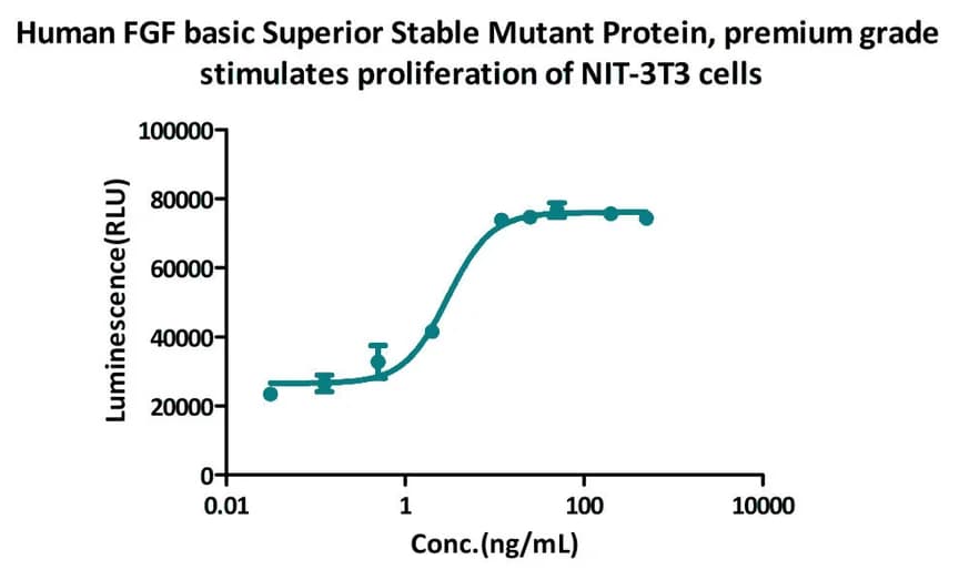 FGF2 dose-response curve showing proliferation of NIH-3T3 cells