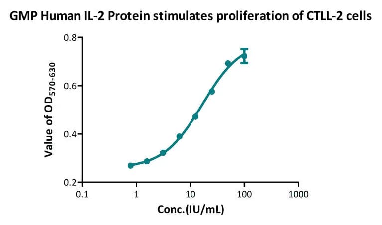 Dose-response curve showing IL-2-induced proliferation of CTLL-2 cells