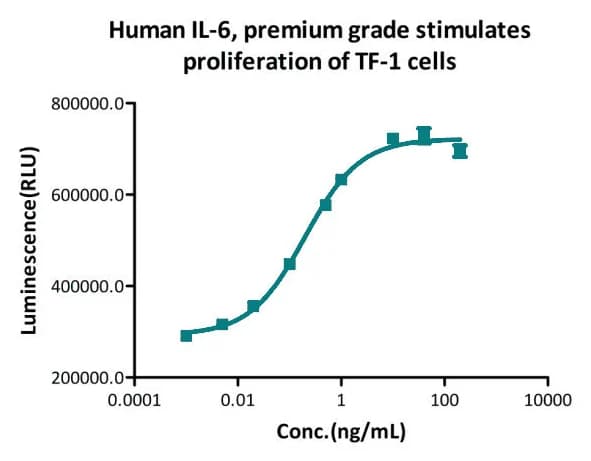Dose-response curve showing IL-6-induced proliferation of TF-1 cells
