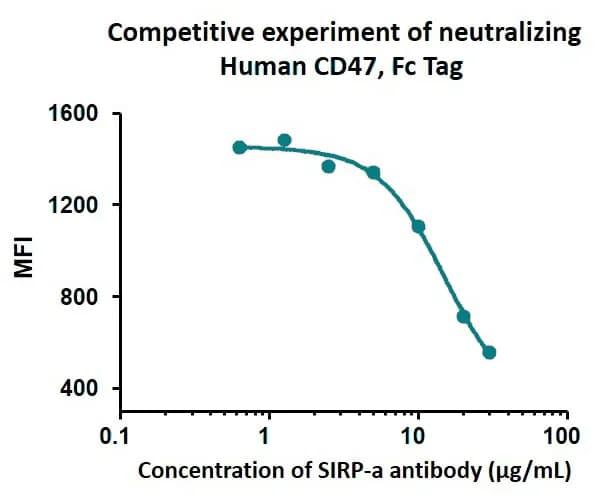 Flow cytometry inhibition curve for antibody-mediated blockade of CD47 binding
