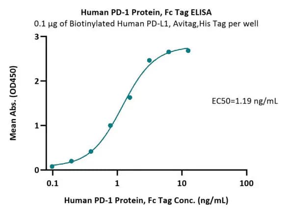 ELISA dose-response curve for PD-1 Fc binding to biotinylated PD-L1