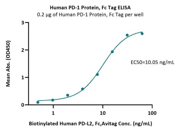 ELISA dose-response curve for PD-1 Fc binding to biotinylated PD-L2