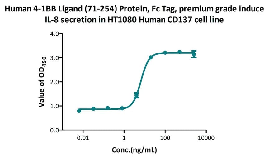 Cell-based dose-response curve for 4-1BB ligand functional activity