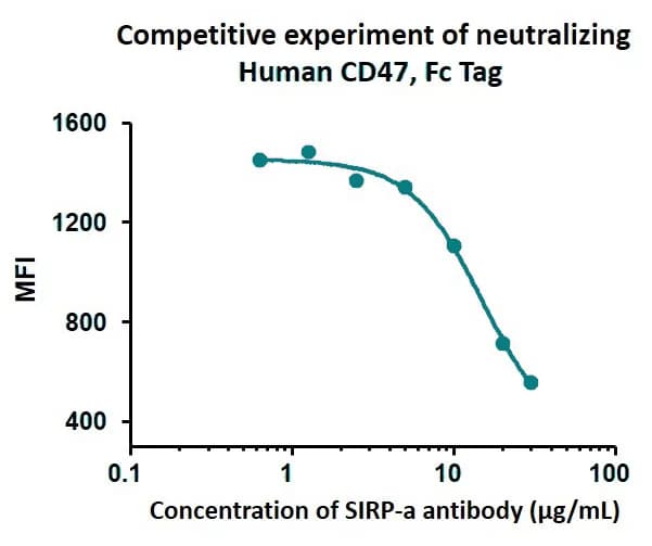 Flow cytometry inhibition curve for antibody-mediated blockade of CD47 binding