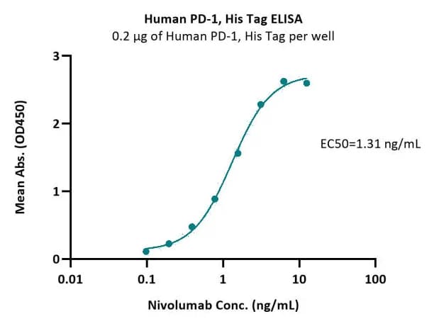 ELISA dose-response curve for nivolumab binding to human PD-1