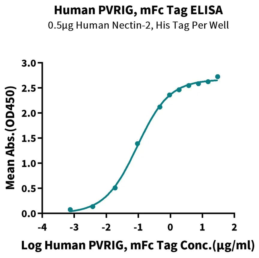 ELISA dose-response curve for PVRIG binding to NECTIN2